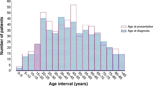 Figure 2 Mean age at diagnosis and presentation.
