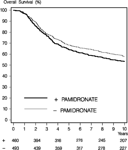 Figure 4.  Ten-year overall survival in the pamidronate (light grey line) and control (black line) groups. Numbers below the X-axis show patients at risk.