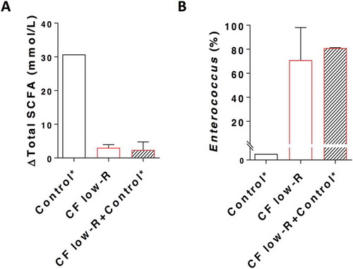 Figure 6. Total SCFA production (A) and relative abundance of Enterococcus (B) for CF low-Responder (low-R) faecal sample supplemented with non-CF control high-Responder (high-R) sample in a ratio of 1:0.1 of bacterial cells in the in vitro fermentation with HAMS. *Control is the combination of the top 3 non-CF control high-R.