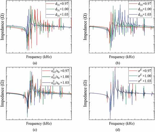 Figure 7. TE mode impedance characteristic simulation results according to the change in piezoelectric single crystal properties; (a)  d31, (b)  d33, (c)  ε33T/ε0, and (d) Poisson’s ratio.