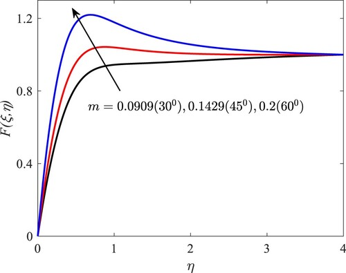 Figure 14. Impact of Wedge angle m over Re1/2Cf.