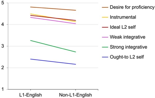 Figure 1. Mean plots for L1-English vs. non-L1-English countries.