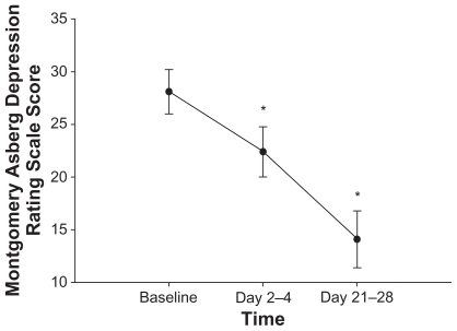 Figure 2 Mean ± standard error of the MADRS score over one month of adjunctive quetiapine treatment in 11 subjects. MADRS score was assessed at baseline, after acute treatment (2–4 days), and after longer-term treatment (21–28 days) with quetiapine. After 2–4 days and 21–28 days of quetiapine treatment, MADRS scores significantly decreased from baseline measurements (P = 0.01 and P = 0.008, respectively). *P < 0.05 compared with baseline. Abbreviation: MADRS, Montgomery Asperg Depression Rating Scale.