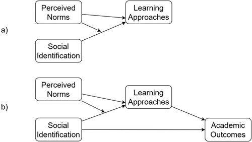 Figure 1. Hypothesised relationships between identification, norms, learning approach and outcomes, drawn from Smyth et al. (Citation2019).