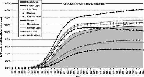 Figure 4: Comparison of projected HIV prevalence of provinces to 2025