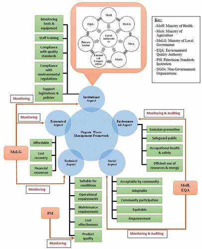 Figure 1. Organic waste management framework.