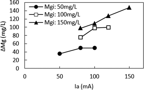 Figure 6. Relationship between Ia and ΔMg