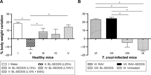 Figure 5 Bodyweight variation from initial time after repeated administrations of different SEDDS formulations for 20 days by the oral route following the classical protocol for T. cruzi-infected mice.Notes: (A) Healthy mice received blank SEDDS (BL-SEDDS) with varying Labrasol contents. (B) Treatment was given to T. cruzi-infected mice at fixed Labrasol concentration (formulation F5) with RAV-loaded RAV–SEDDS and free RAV (RAV). Horizontal bars refer to significant differences between groups; *P<0.005.Abbreviations: BL-SEDDS, blank SEDDS; RAV, ravuconazole; SEDDS, self-emulsifying drug delivery system; T. cruzi, Trypanosoma cruzi.