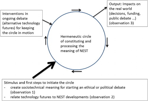 Figure 1. The creation of meaning for NEST in a hermeneutic circle, including its stimulus. (source: Grunwald Citation2016, modified).