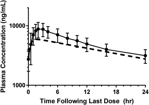 Figure 3. Clinical steady state mean PK profile following repeat dosing of BIC 100 mg once daily for 7 days in healthy subjects. Projected PK (dashed line) and observed PK (solid line) are shown (n = 6, mean ± S.D.).