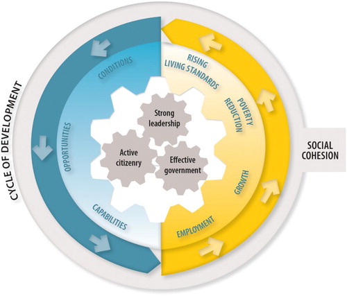 Figure 1. National development plan cycle of development scorecard. Source: RSA, Citation2012:26.