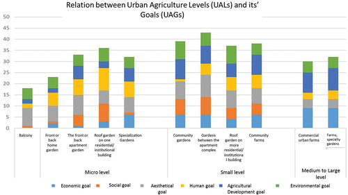 Figure 10. Shows the relationship between urban agriculture levels & its six different goals.