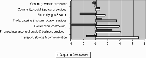 Figure 5: Output and employment growth in the services sector, 1999–2003 (percentage annual growth) Source: Mayer (2005), calculated from Quantec database.