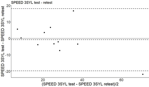 Figure 8 Bland-Altmann plot. Test-retest of 3-syllable words/min speed for patients.