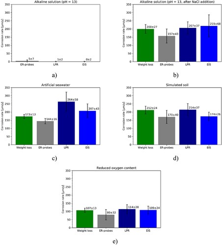 Figure 9. Average CR and standard deviation over the experimental time for the ER-probes, LPR and EIS in (a) alkaline environment before addition of NaCl, (b) alkaline environment after addition of NaCl, (c) artificial seawater, (d) simulated soil solution and (e) reduced oxygen content solution.