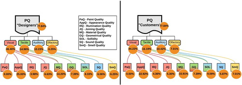 Figure 7. Perceived quality attributes importance ranking values for relevant PQF areas regarding a ‘generic’ SUV intended for the EU premium market segment for both teams.