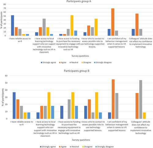 Figure 2. Participants’ answers in relation to potential external barriers to VR.