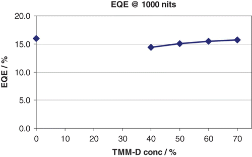 Figure 13. Efficiency of the phosphorescent mixed matrix depending on the concentration of the hole-transporting co-matrix. For comparison, the value at 0% TMM-D was included.
