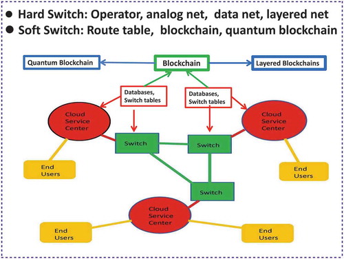 Figure 2. Blockchain protocol evolution and quantum network architecture.