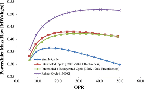 Figure 6. Power per inlet flow vs. OPR for various cycles and combinations.
