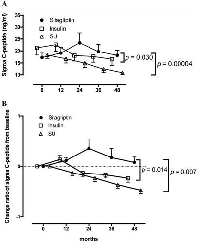 Figure 3 Longitudinal changes in the C-peptide response to the oral glucose tolerance test for 48 months in patients treated with sitagliptin in the Tokyo study. Patients with 48 months of follow-up are shown. Data are expressed as the mean ± SEM. In both the ∑C-peptide values (A) and change ratios from baseline (B), a repeated-measures analysis of variance revealed a significant interaction between time and treatment assignment (sitagliptin or insulin; p = 0.030 and p = 0.014, respectively) as well as between time and treatment assignment (sitagliptin or sulfonylurea; p = 0.00004 and p = 0.007, respectively) in the longitudinal changes.