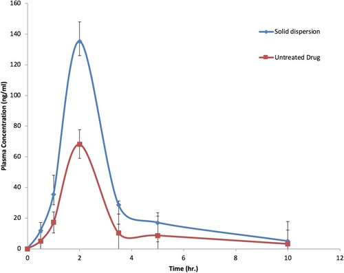 Figure 11 Concentration-time profiles of CC alone and in SDs with PVP K-90 (data displayed±SEM).