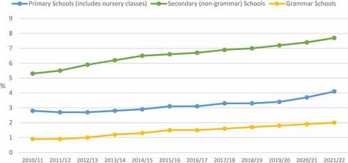 Figure 7. % SEN Children by school type, statementedData source: DE NI School Enrolment Statistical Bulletins, available at https://www.education-ni.gov.uk/articles/school-enrolments-overview