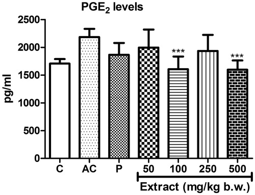 Figure 7. Effect of MEFP on PGE2 levels. The values are expressed as mean ± SD. p < 0.05 was considered significant with respect to arthritic control group (**p < 0.01; ***p < 0.001).