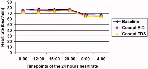 Figure 2. Diurnal curve of mean heart rate at baseline and during dorzolamide-timolol fixed combination (Cosopt) treatment. Twice a day = BID; Three times a day = TDS.