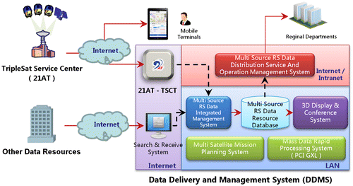 Figure 2. System diagram of 21AT, TSCT, and DDMS.