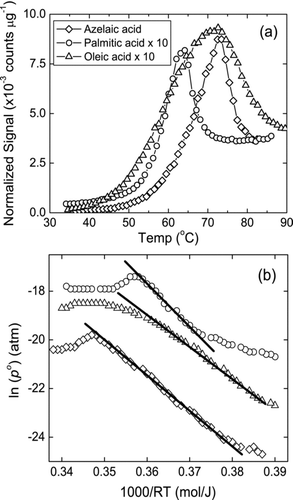 FIG. 6 (a) Azelaic acid (♦), Palmitic acid (°), and Oleic acid (Δ) mass spectral signals as a function of impaction surface (desorption) temperature, and (b) ln(p 0) vs 1000/RT curves for the same acids. The solid lines indicate the region of the curve used for least-squares regression.