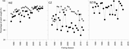 Figure 8. Percentage of TACC caught by the end of month seven for blacklip (Display full size) and greenlip (Display full size) in WZ and CZ from 1988– 2012 and SZ from 1988– 2011. BL, blacklip.