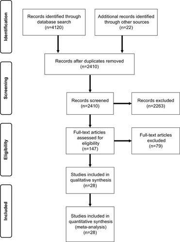Figure 1 Systemic review algorithm using PRISMA guidelines.