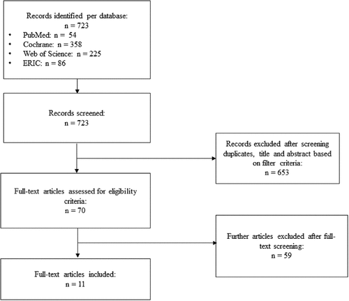 Figure 1. Flowchart for selecting the search results.
