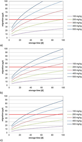 Figure 4. (colour online) Predicted migration of 2-aminobenzamide into mineral water at 40°C as a function of the bottle wall concentration (calculated with DP = 4.2 × 10–15 cm2 s–1, partition coefficient K = 1, bottle wall thickness l = 300 µm, density of PET = 1.4 g cm–3): (a) 500 ml bottle (surface area = 420 cm2), (b) 1000 ml bottle (surface area = 660 cm2) and (c) 1500 ml bottle (surface area = 840 cm2).