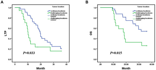 Figure 5 Kaplan–Meier local tumor progression (LTP) and overall survival (OS) with tumor in ordinary locations versus tumor in challenging locations; (A) mean LTP was 21.641 months (95% CI: 18.179, 25.102) in ordinary locations versus 14.761 months (95% CI: 9.633, 19.889) in the challenging locations group (p = 0.033, Log rank test); (B) mean OS was 29.073 months (95% CI: 25.926, 32.219) in the tumors with ordinary locations versus 21.008 months (95% CI: 15.954, 26.063) in the challenging locations (p = 0.015, Log rank test). The 1-, 2-, and 3-year LTP rates with tumor in ordinary locations were 81.7%, 36.4% and 20.5%, respectively; and the 1-, 2- and 3-year OS rates were 90.7%, 81.3% and 53.9%, respectively. The 1-, 2-, and 3-year LTP rates in tumor with challenging locations were 35.3%, 23.5% and 15.7%, respectively; and the 1-, 2- and 3-year OS rates were 64.7%, 32.7% and 26.1%, respectively.