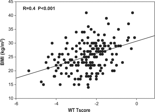 Figure 3 Correlations between WT T score and BMI in all COPD patients (n = 179).