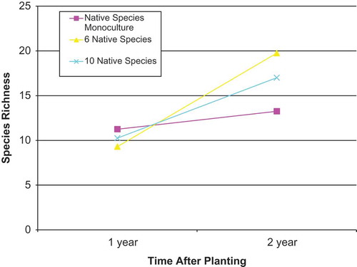 Figure 6. Change in ant species richness one and two years after planting for (a) overstory tree species diversity, and (b) teak monocultures vs. all native species plantations. One year after planting there were no differences in species richness among treatments. 2 years after planting all treatments showed an increase in species richness which differed for both overstory diversity and between teak monoculture and the native species plantations (see also Figure 1).