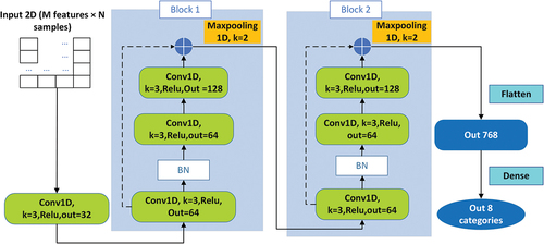 Figure 3. LW-CNN structure. Conv1D is a one-dimensional convolutional layer, K is kernel size, and out is the number of outputs.