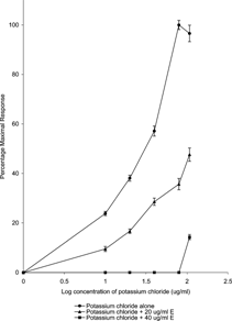 Figure 1 Effect of the extract on contractions induced by cumulative addition of potassium chloride in guinea pig ileum.