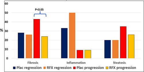 Figure 4 In patients with alcoholic liver disease proven by liver biopsy, treated for 18 months with RFX or placebo, changes observed in the biopsy at the end of treatment compared to the initial biopsy. With data from Israelsen M et al.Citation31