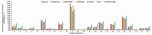 Figure 12. Comparing the suggested models results with the measured evaluation datasets.