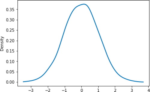 Fig. 7 Kernel density plot of simulated values of X∼N(0,1).