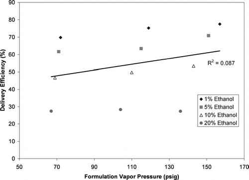 FIG. 7 The delivery efficiency of HFA-134a solution MDIs plotted as a function of formulation vapor pressure. These delivery efficiency results are from the experiments summarized in Figure 6.