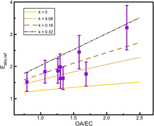 Figure 7. The best-fit lines from the ADDA calculation superimposed on Eabs,ref values as a function of the OA/BC ratios for different aerosols at 375 nm. The best-fit lines were estimated from the ADDA calculations, using different values of k for the refractive index of the coating material.