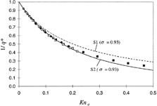 FIG. 8 Inverse reduced flow rate (1/q*) in rectangular microchannels. Comparison of experimental data with 1st and 2nd order slip flow models. Π = 1,8; T = 294,2 K. Wafer n°2 (white), n°3 (grey), n°4 (black). Gas: N2 (circle) and He (square).