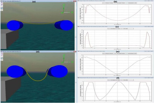 Figure 17. Hose configurations showing (a)near hose config., (b) near hose effective tension, (c) near hose normalised curvature, (d) far hose config., (b) far hose effective tension, (c) far hose normalised curvature (Courtesy: Szekely & Peixoto. Citation2018). (This figure is available in colour online).