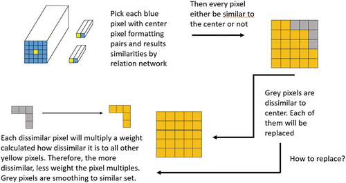 Figure 3. Flowchart of replace portion pixels.