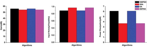 Figure 4. Comparison of various specifications for the algorithms.