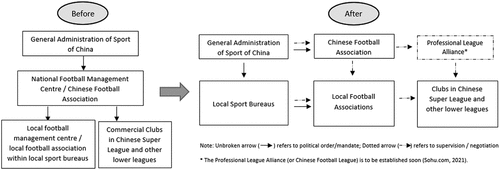 Figure 2. Chinese football governance system before and after the 2015 national football reform.